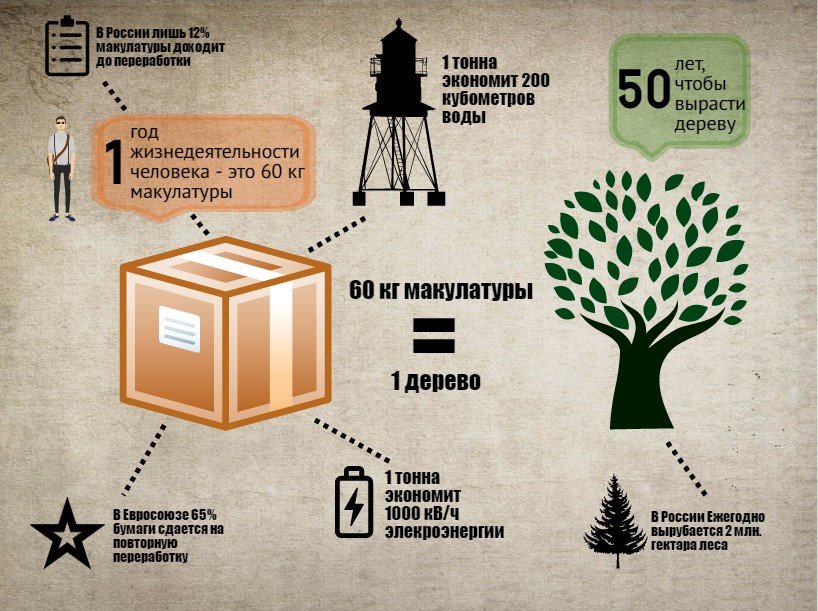 Проект по окружающему миру 2 класс макулатура мусор полезный